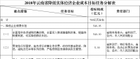 力爭2018年電力市場化規(guī)模達(dá)750億千瓦時(shí) 云南發(fā)文確保今年全省降低實(shí)體經(jīng)濟(jì)企業(yè)成本780億元