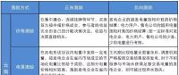 深度 | 云南電力市場激勵機制設(shè)計及應用