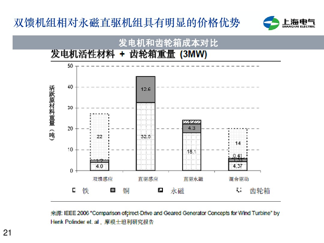 干貨丨雙饋機組和永磁直驅(qū)風電機組的對比(2)