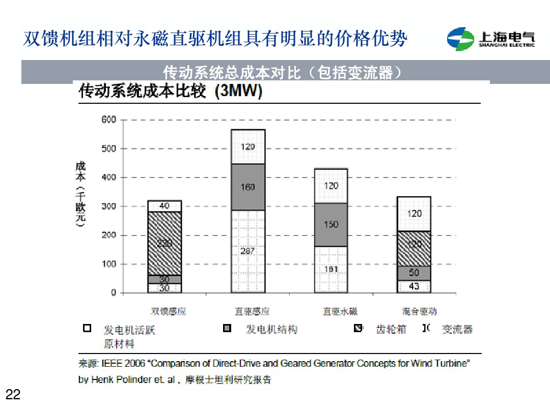 干貨丨雙饋機組和永磁直驅(qū)風電機組的對比(2)