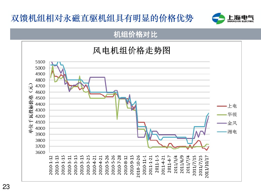 干貨丨雙饋機組和永磁直驅(qū)風電機組的對比(2)