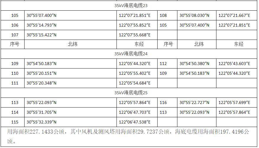上海臨港海上風(fēng)電一期示范項(xiàng)目調(diào)整用海申請獲批復(fù)