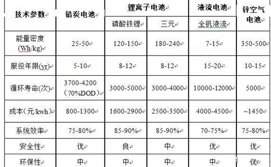 鋅空氣電池登陸儲能市場，成本角力開辟新局面