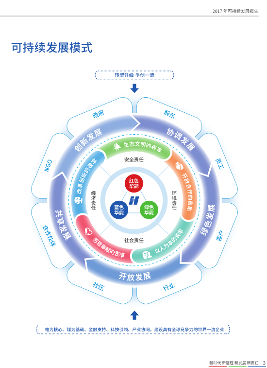 核準(zhǔn)風(fēng)電項(xiàng)目38個(gè) 共計(jì)314.55萬(wàn)千瓦！華能集團(tuán)《2017年可持續(xù)發(fā)展報(bào)告》發(fā)布