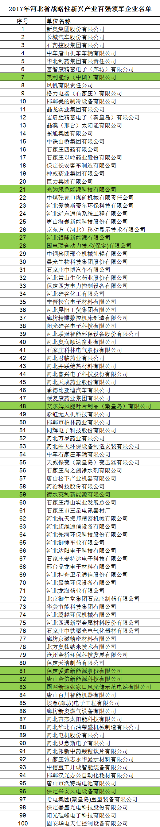河北省發(fā)布2017戰(zhàn)略性新興產(chǎn)業(yè)“雙百強”企業(yè)名單 多家風電設(shè)備與新能源企業(yè)在列