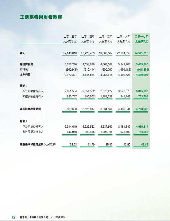 風(fēng)電總裝機(jī)18395兆瓦 龍?jiān)措娏Πl(fā)布2017年度報告