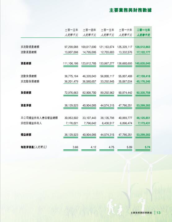 風(fēng)電總裝機(jī)18395兆瓦 龍?jiān)措娏Πl(fā)布2017年度報告