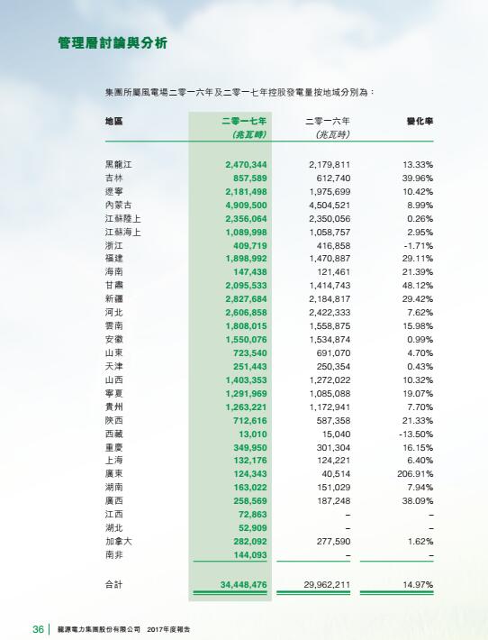 風(fēng)電總裝機(jī)18395兆瓦 龍?jiān)措娏Πl(fā)布2017年度報告