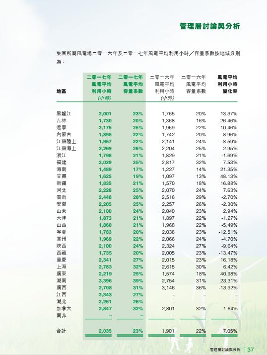 風(fēng)電總裝機(jī)18395兆瓦 龍?jiān)措娏Πl(fā)布2017年度報告