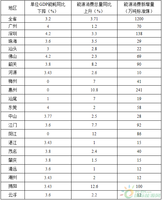 全額收購(gòu)省內(nèi)水電、風(fēng)電、光伏發(fā)電！廣東省印發(fā)2018年節(jié)能減排工作推進(jìn)方案！
