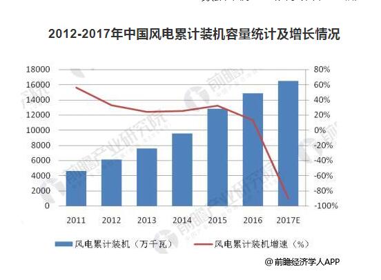 預(yù)計2022年風(fēng)電運(yùn)維市場規(guī)模達(dá)203億 裝機(jī)擴(kuò)容催生風(fēng)電運(yùn)維市場需求旺盛