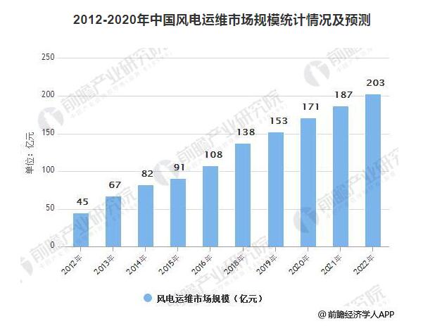 預(yù)計2022年風(fēng)電運(yùn)維市場規(guī)模達(dá)203億 裝機(jī)擴(kuò)容催生風(fēng)電運(yùn)維市場需求旺盛