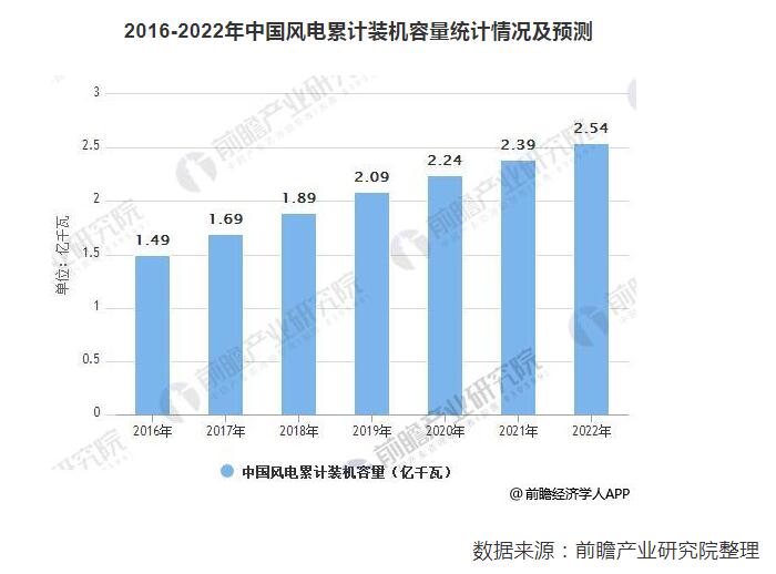 預(yù)計2022年風(fēng)電運(yùn)維市場規(guī)模達(dá)203億 裝機(jī)擴(kuò)容催生風(fēng)電運(yùn)維市場需求旺盛