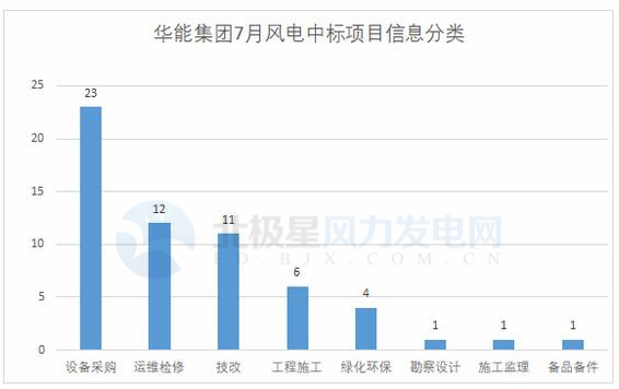 117個風(fēng)電項目 涉金額超42億元！華能、三峽、中廣核...7月項目中標詳情