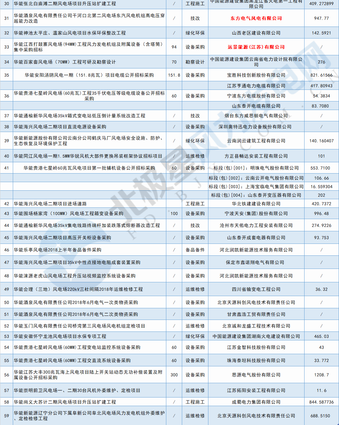 117個風(fēng)電項目 涉金額超42億元！華能、三峽、中廣核...7月項目中標詳情