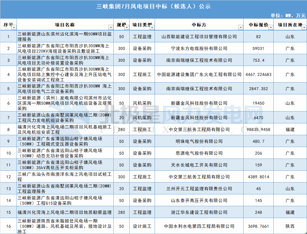 117個風(fēng)電項目 涉金額超42億元！華能、三峽、中廣核...7月項目中標詳情