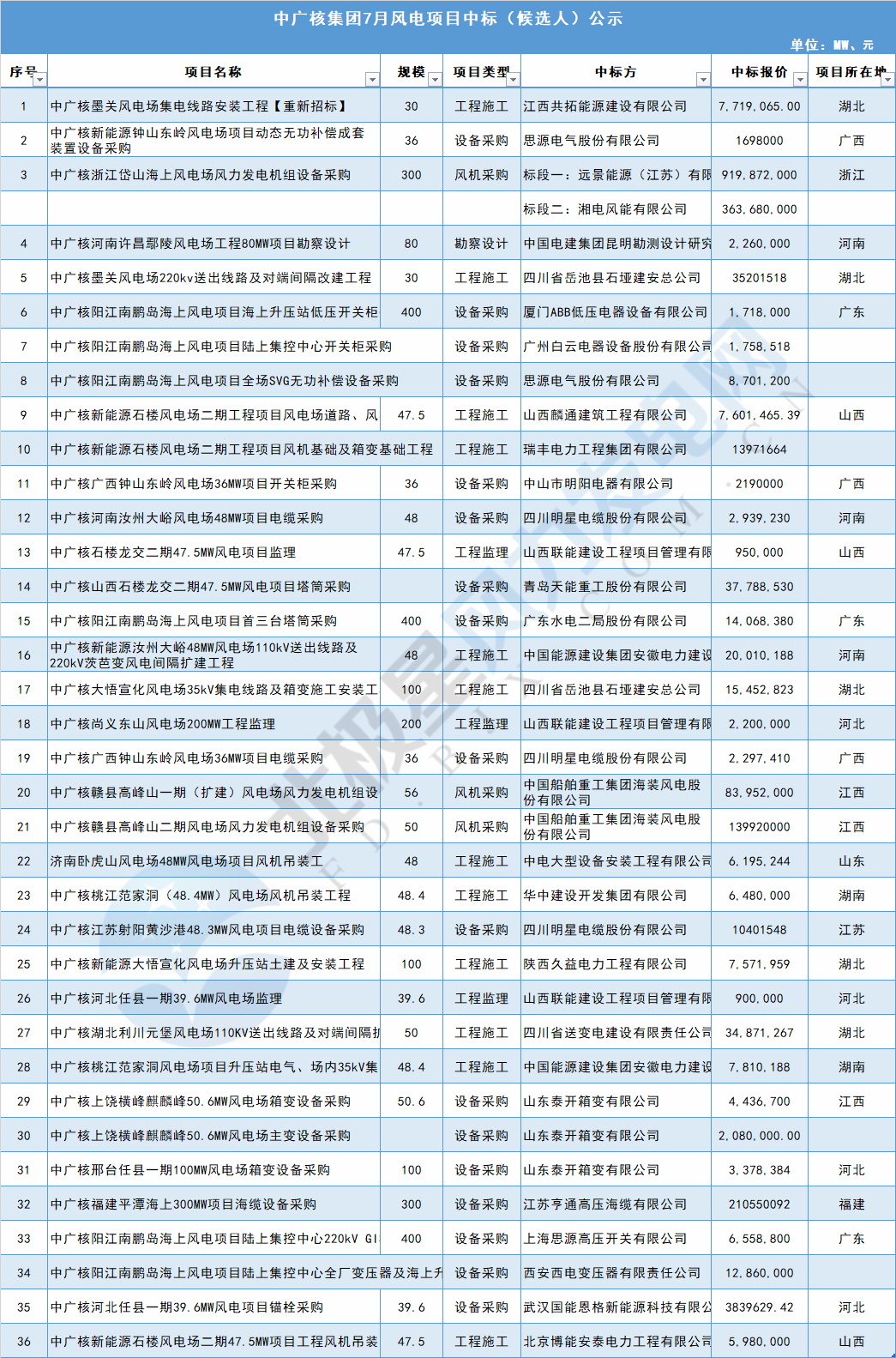 117個風(fēng)電項目 涉金額超42億元！華能、三峽、中廣核...7月項目中標詳情