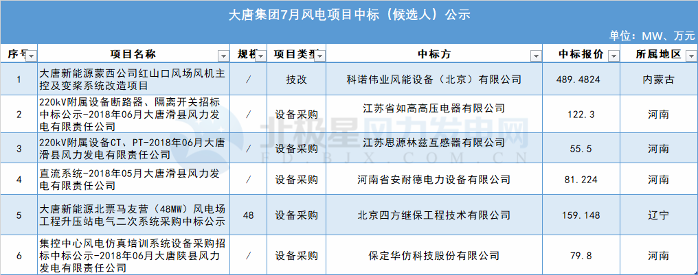 117個風(fēng)電項目 涉金額超42億元！華能、三峽、中廣核...7月項目中標詳情