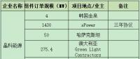 一線組件企業(yè)連爆海外訂單 晶科、晶澳、天合、隆基鎖定超4GW項目