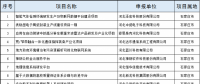 2個(gè)風(fēng)電項(xiàng)目！河北省公布2018年擬支持高技術(shù)產(chǎn)業(yè)化及應(yīng)用示范項(xiàng)目（第一批）（附項(xiàng)目名單）！