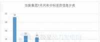 117個風(fēng)電項目 涉金額超42億元！華能、三峽、中廣核...7月項目中標(biāo)詳情