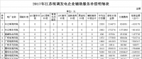 34.6億！江蘇發(fā)布2017年統(tǒng)調發(fā)電企業(yè)輔助服務補償結果（附明細表）