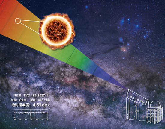 我國重大科學(xué)設(shè)施郭守敬望遠鏡發(fā)現(xiàn)宇宙中鋰豐度最高恒星！“富鋰巨星”挑戰(zhàn)標準恒星模型