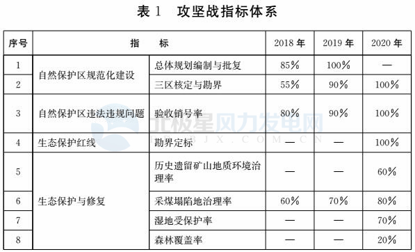 注意！山東省政府發(fā)文：2020年底前將拆除這些違建風(fēng)機(jī) 涉45個(gè)省級(jí)及以上自然保護(hù)區(qū)