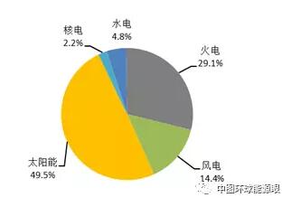 風(fēng)電新增投產(chǎn)753萬(wàn)千瓦！2018年1-6月全國(guó)分技術(shù)類型新增裝機(jī)情況及各省比較