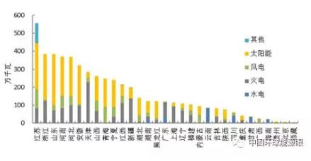風(fēng)電新增投產(chǎn)753萬(wàn)千瓦！2018年1-6月全國(guó)分技術(shù)類型新增裝機(jī)情況及各省比較
