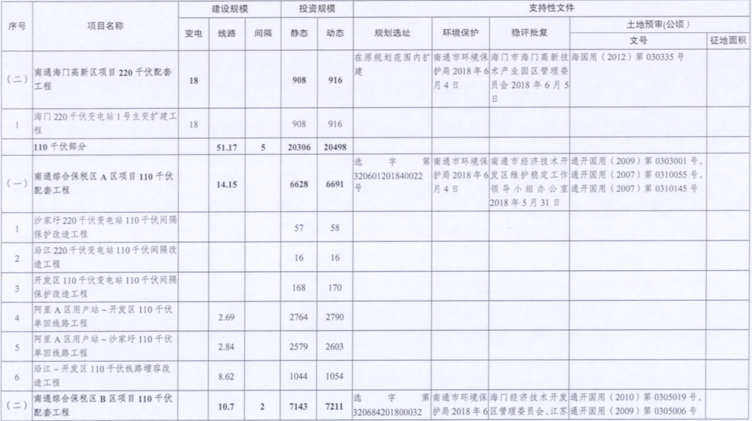 一周核準、中標、開工等風(fēng)電項目匯總（8.06—8.12）