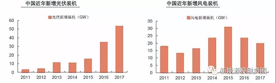 大國(guó)風(fēng)電、光伏趨勢(shì)比較