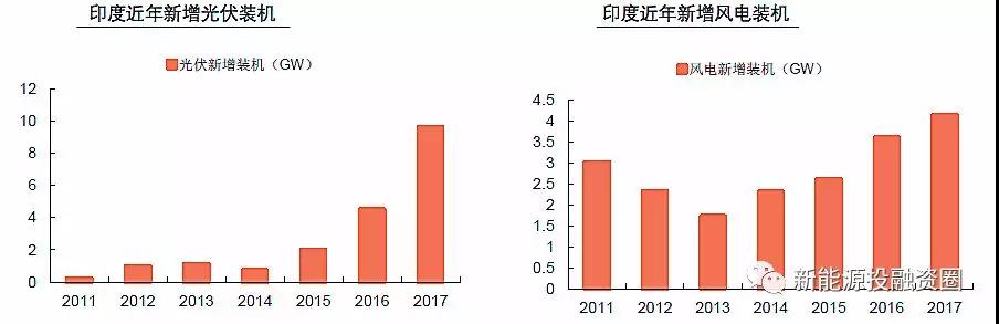 大國(guó)風(fēng)電、光伏趨勢(shì)比較