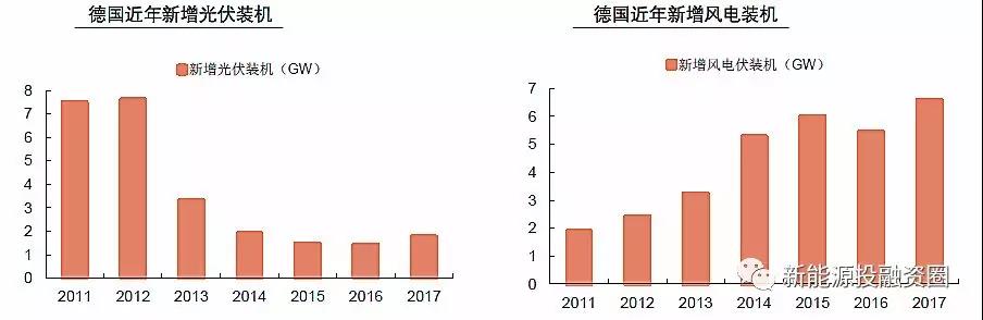 大國(guó)風(fēng)電、光伏趨勢(shì)比較