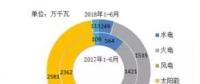 風(fēng)電新增投產(chǎn)753萬千瓦！2018年1-6月全國(guó)分技術(shù)類型新增裝機(jī)情況及各省比較