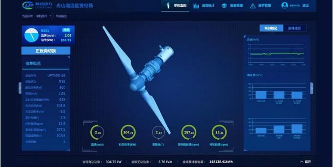 世界領(lǐng)先！聯(lián)合動力300kW潮流能發(fā)電機組實現(xiàn)三個月安全無故障運行
