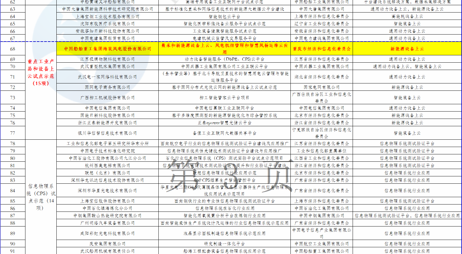 2個風電項目在內(nèi)！工信部公示2018年制造業(yè)與互聯(lián)網(wǎng)融合發(fā)展試點示范入選項目名單