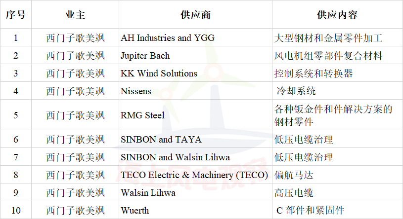 簽約10家風(fēng)電企業(yè)！西門子歌美颯加速布局臺灣海上風(fēng)電市場