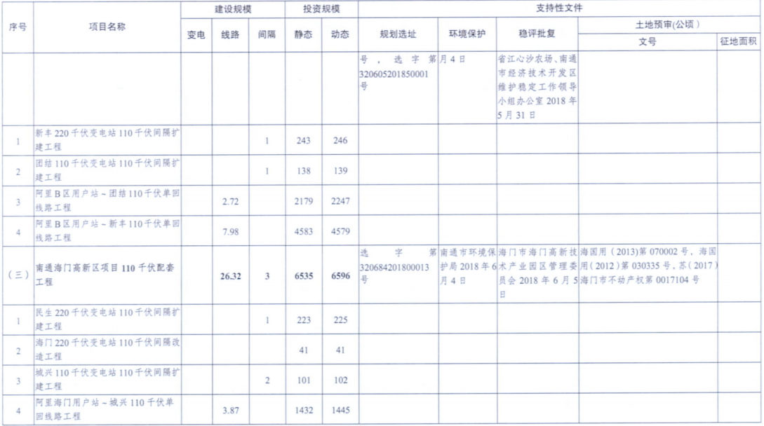 電網(wǎng)投資達(dá)3.5億元！江蘇批復(fù)300兆瓦海上風(fēng)電場220千伏送出工程等電網(wǎng)項(xiàng)目