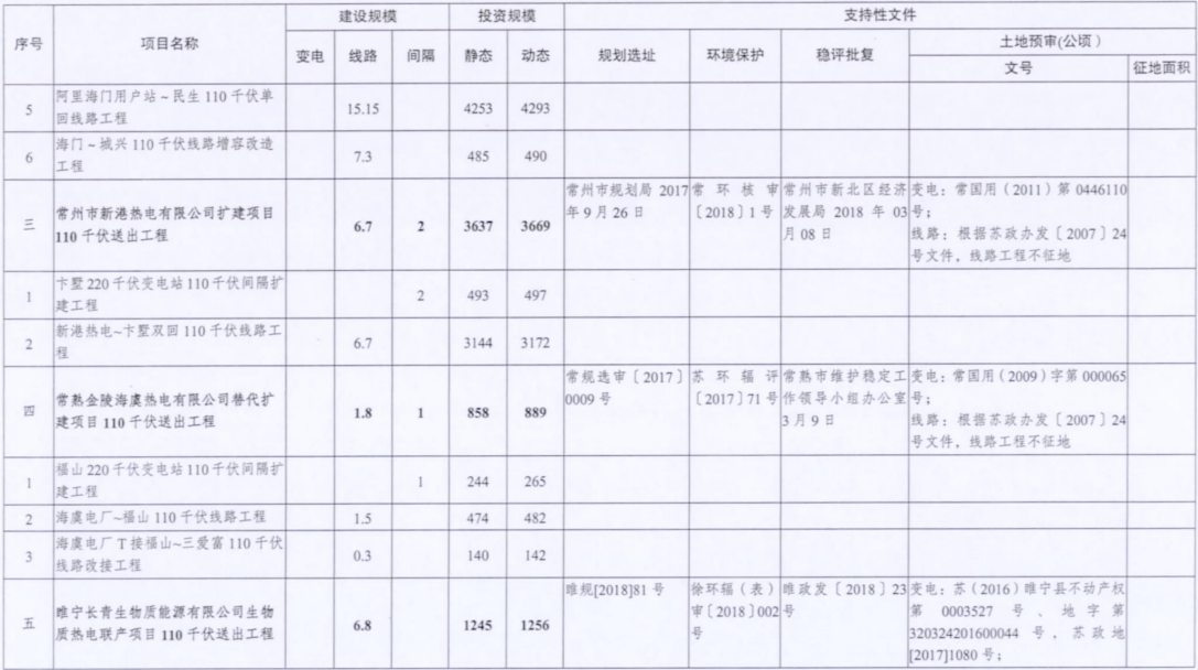 電網(wǎng)投資達(dá)3.5億元！江蘇批復(fù)300兆瓦海上風(fēng)電場220千伏送出工程等電網(wǎng)項(xiàng)目