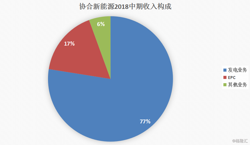 協(xié)合新能源：2018H1風(fēng)電項(xiàng)目指標(biāo)顯著提升，資產(chǎn)結(jié)構(gòu)持續(xù)優(yōu)化