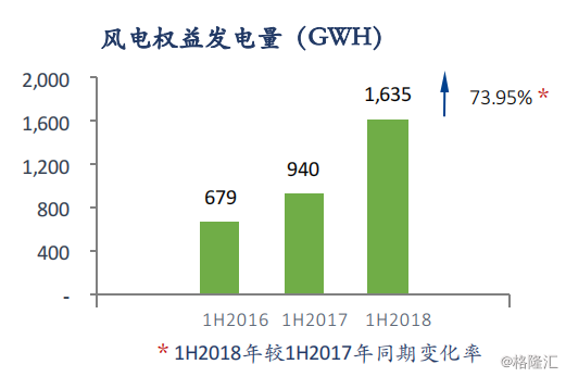 協(xié)合新能源：2018H1風(fēng)電項(xiàng)目指標(biāo)顯著提升，資產(chǎn)結(jié)構(gòu)持續(xù)優(yōu)化