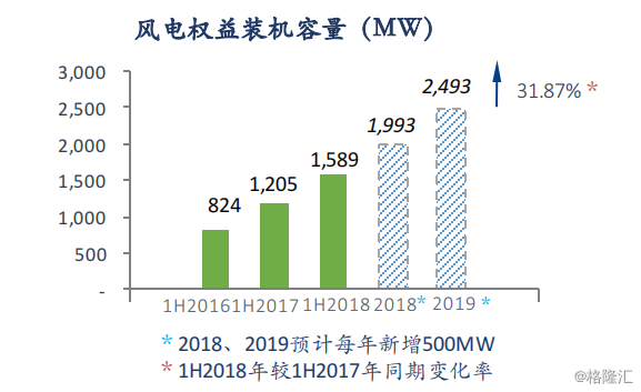 協(xié)合新能源：2018H1風(fēng)電項(xiàng)目指標(biāo)顯著提升，資產(chǎn)結(jié)構(gòu)持續(xù)優(yōu)化