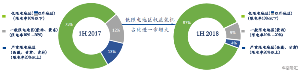 協(xié)合新能源：2018H1風(fēng)電項(xiàng)目指標(biāo)顯著提升，資產(chǎn)結(jié)構(gòu)持續(xù)優(yōu)化