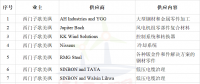 簽約10家風(fēng)電企業(yè)！西門子歌美颯加速布局臺灣海上風(fēng)電市場