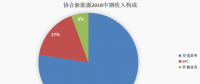 協(xié)合新能源：2018H1風(fēng)電項目指標(biāo)顯著提升，資產(chǎn)結(jié)構(gòu)持續(xù)優(yōu)化