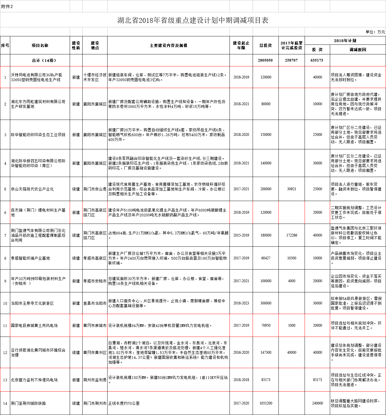 調(diào)減2個(gè)風(fēng)電項(xiàng)目！湖北省2018年省級重點(diǎn)建設(shè)計(jì)劃中期調(diào)整【全名單】