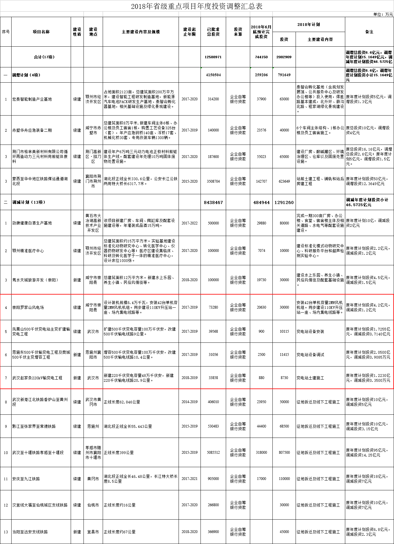 調(diào)減2個(gè)風(fēng)電項(xiàng)目！湖北省2018年省級重點(diǎn)建設(shè)計(jì)劃中期調(diào)整【全名單】