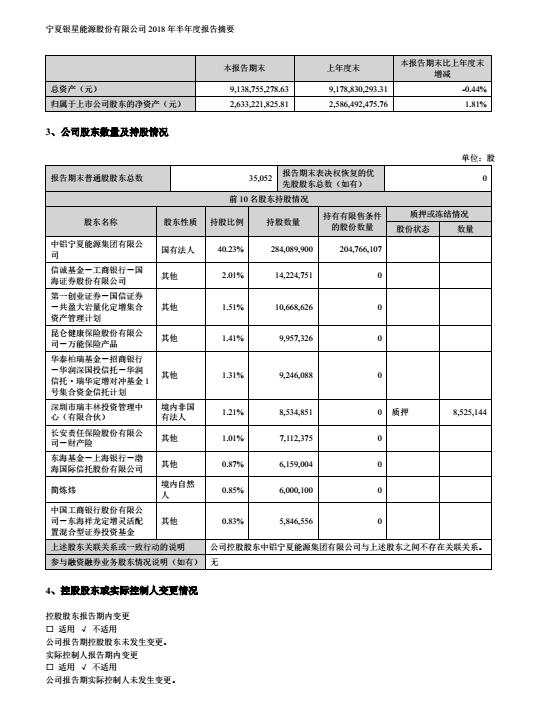 寧夏銀星能源2018年半年度報(bào)告：上半年凈利增長(zhǎng)逾4倍