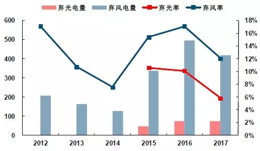 可再生能源并網(wǎng)：風(fēng)、光消納需要儲(chǔ)能保駕護(hù)航